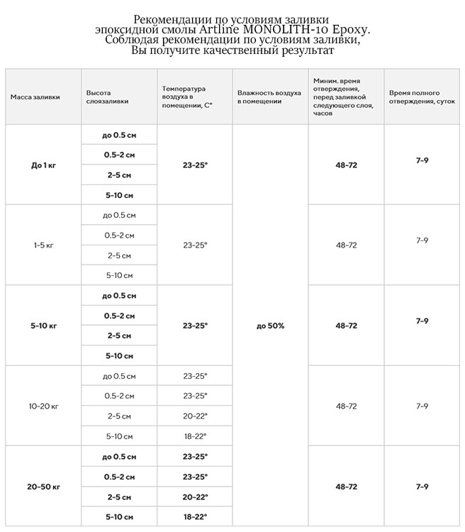 Эпоксидная смола для толстослойных заливок Artline Monolith-10 Epoxy, 1 кг — картинка 6